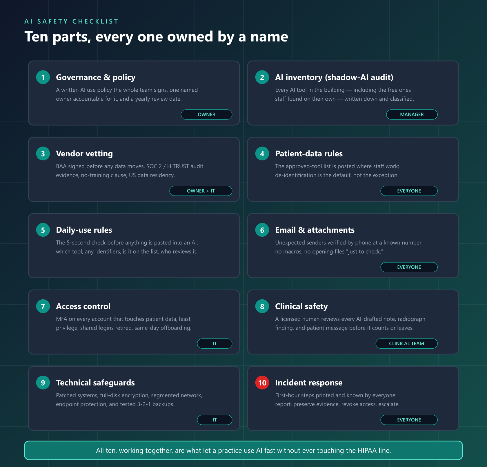 Overview map of the ten-part AI safety checklist for dental offices: governance, inventory, vendor vetting, patient data rules, daily-use rules, email and attachments, access control, clinical safety, technical safeguards, and incident response