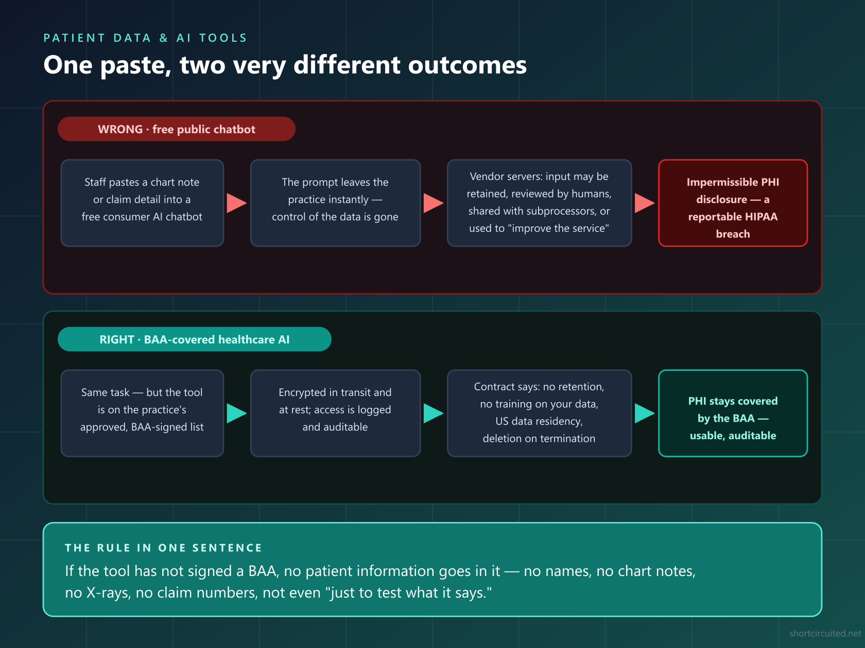 Diagram comparing what happens when patient data is pasted into a free public AI chatbot (impermissible disclosure, retained input, reportable HIPAA breach) versus a BAA-covered healthcare AI tool (encrypted, no retention, PHI stays covered)