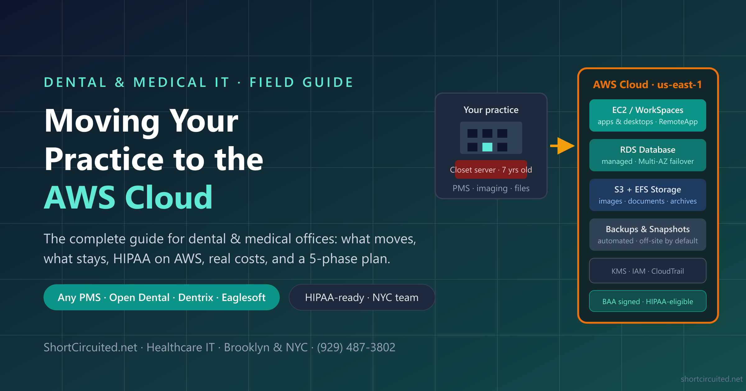 Diagram of a dental or medical practice moving from an on-premises closet server to an AWS cloud architecture with EC2, RDS database, S3 storage, backups and HIPAA controls