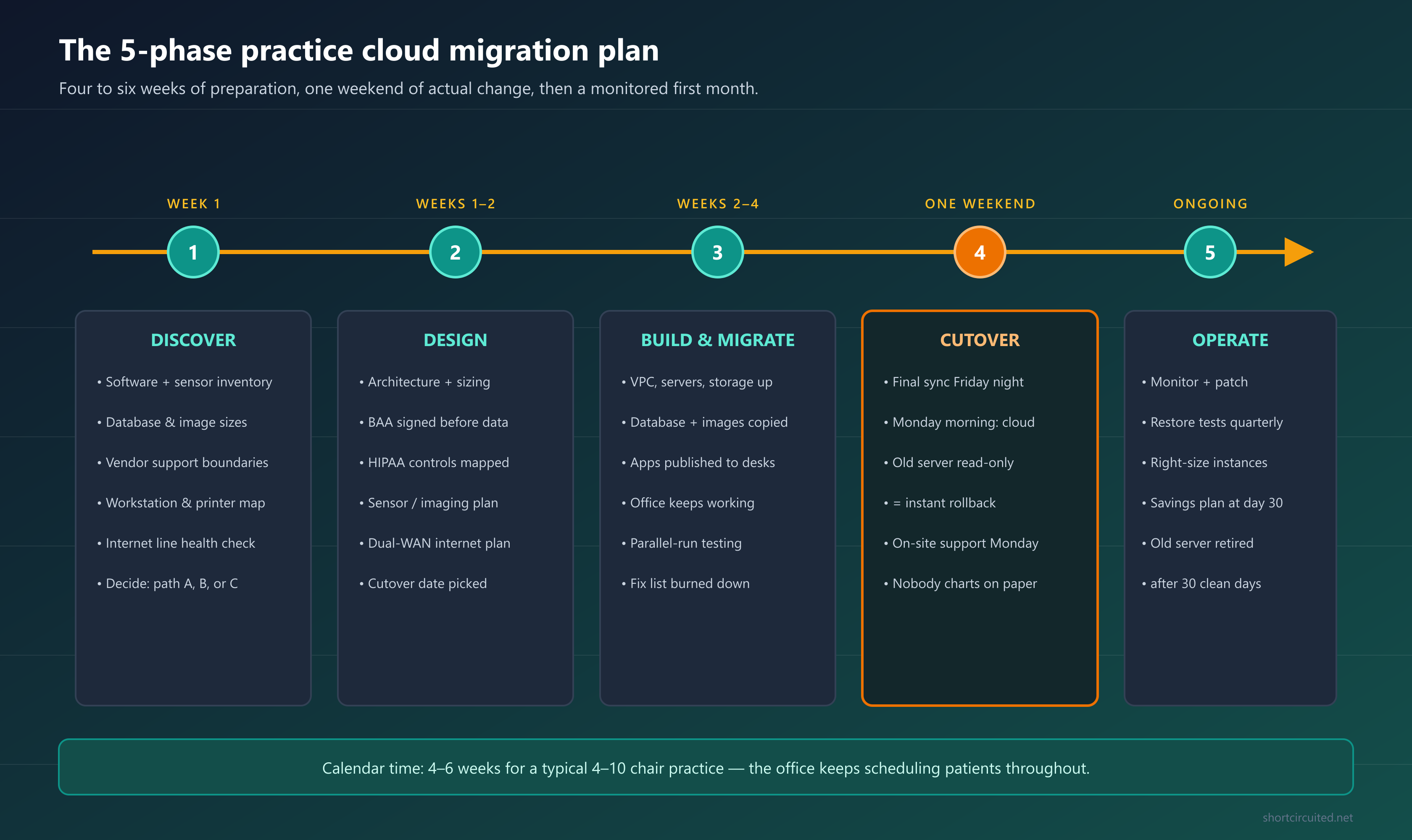 Five-phase dental and medical practice cloud migration plan timeline: Discover, Design, Build and Migrate, one-weekend Cutover, and Operate