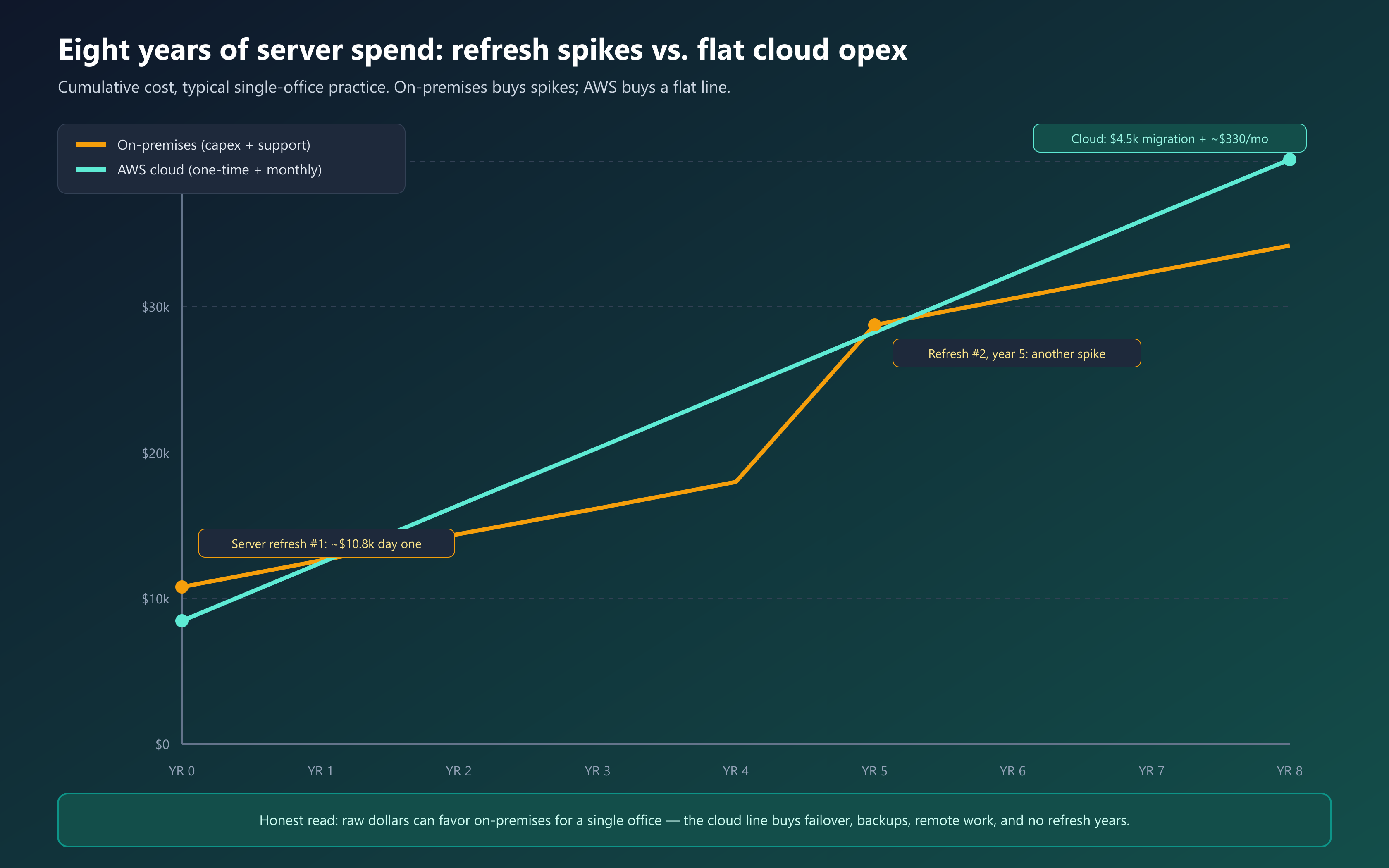 Line chart comparing eight years of cumulative cost: on-premises server spending spikes at year 0 and year 5 refreshes while AWS cloud spending is a flat monthly line
