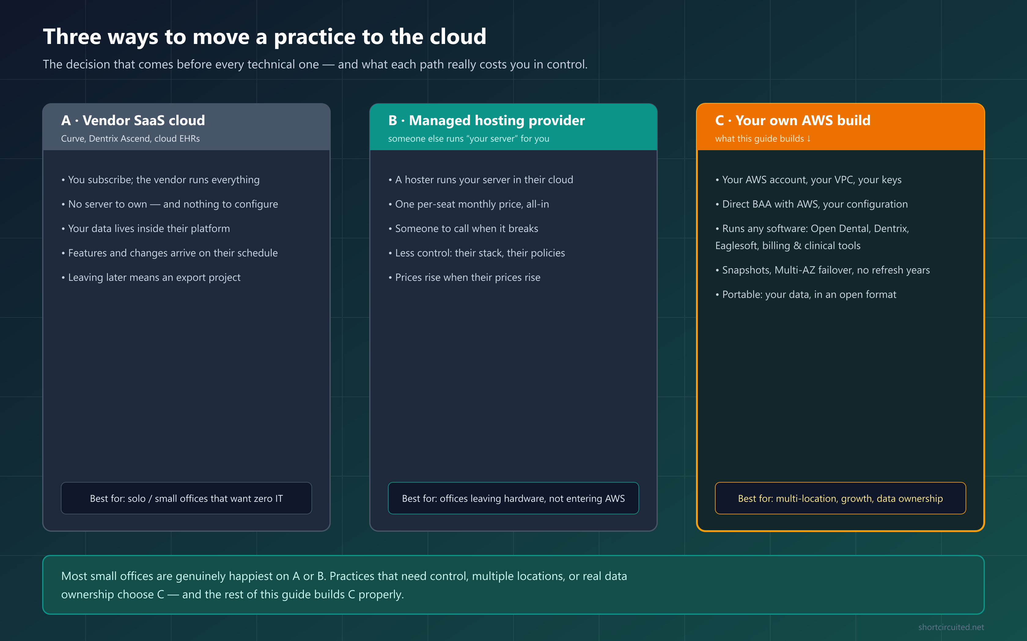 Comparison of the three ways to move a dental or medical practice to the cloud: vendor SaaS software, a managed hosting provider, or building your own AWS cloud