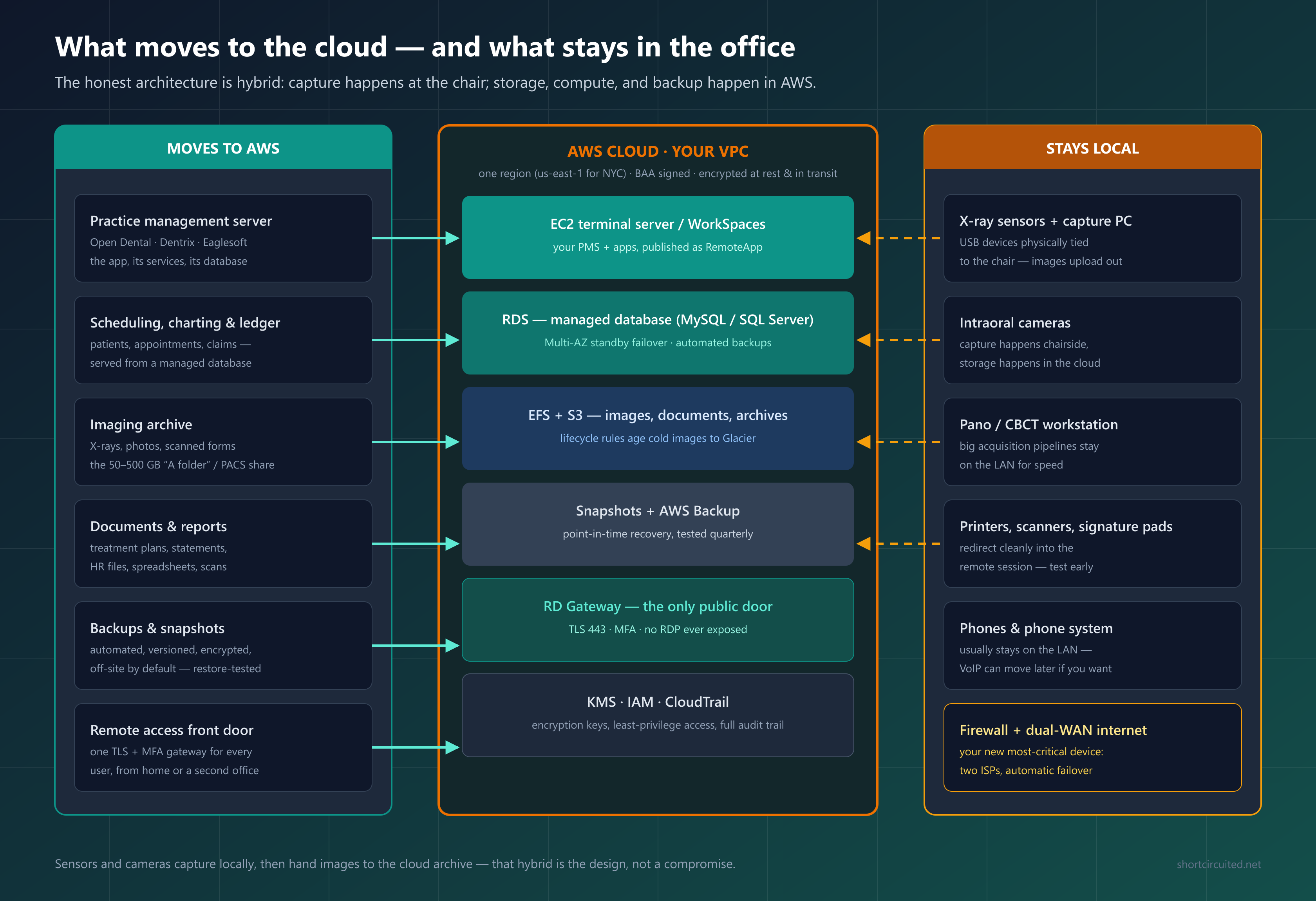 Diagram of what moves to AWS in a dental or medical practice migration (practice management server, database, imaging archive, documents, backups, remote access gateway) versus what stays local (X-ray sensors, intraoral cameras, CBCT workstation, printers, phones, firewall)